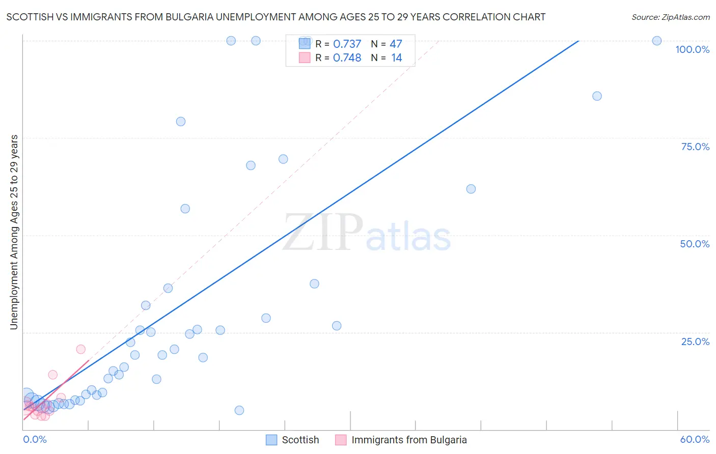 Scottish vs Immigrants from Bulgaria Unemployment Among Ages 25 to 29 years