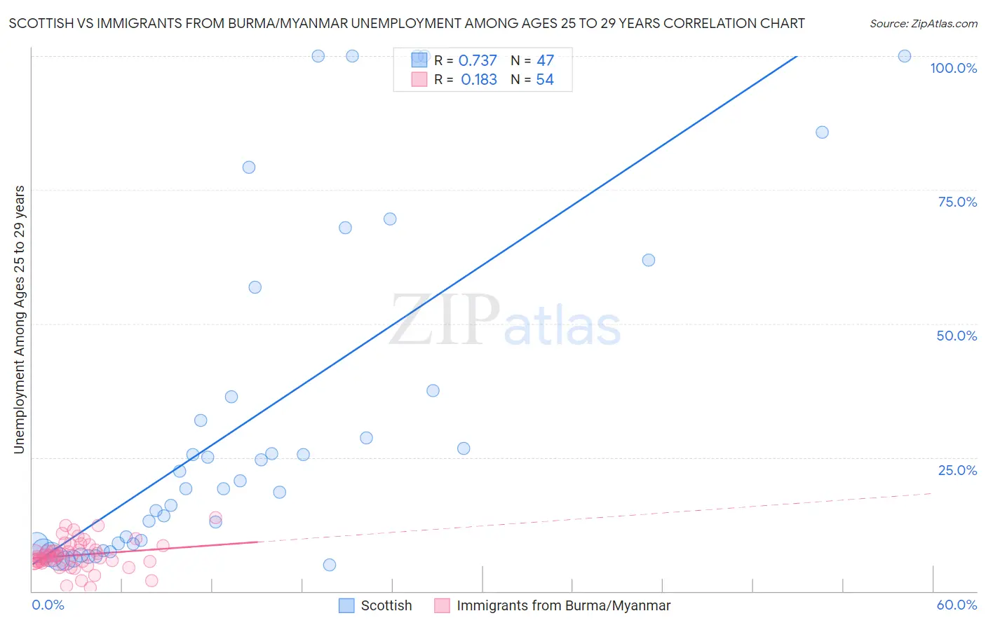Scottish vs Immigrants from Burma/Myanmar Unemployment Among Ages 25 to 29 years