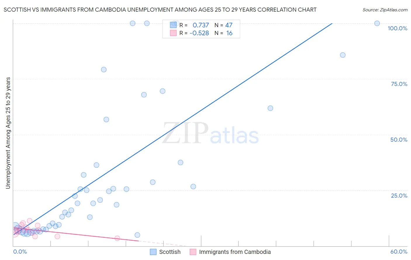 Scottish vs Immigrants from Cambodia Unemployment Among Ages 25 to 29 years