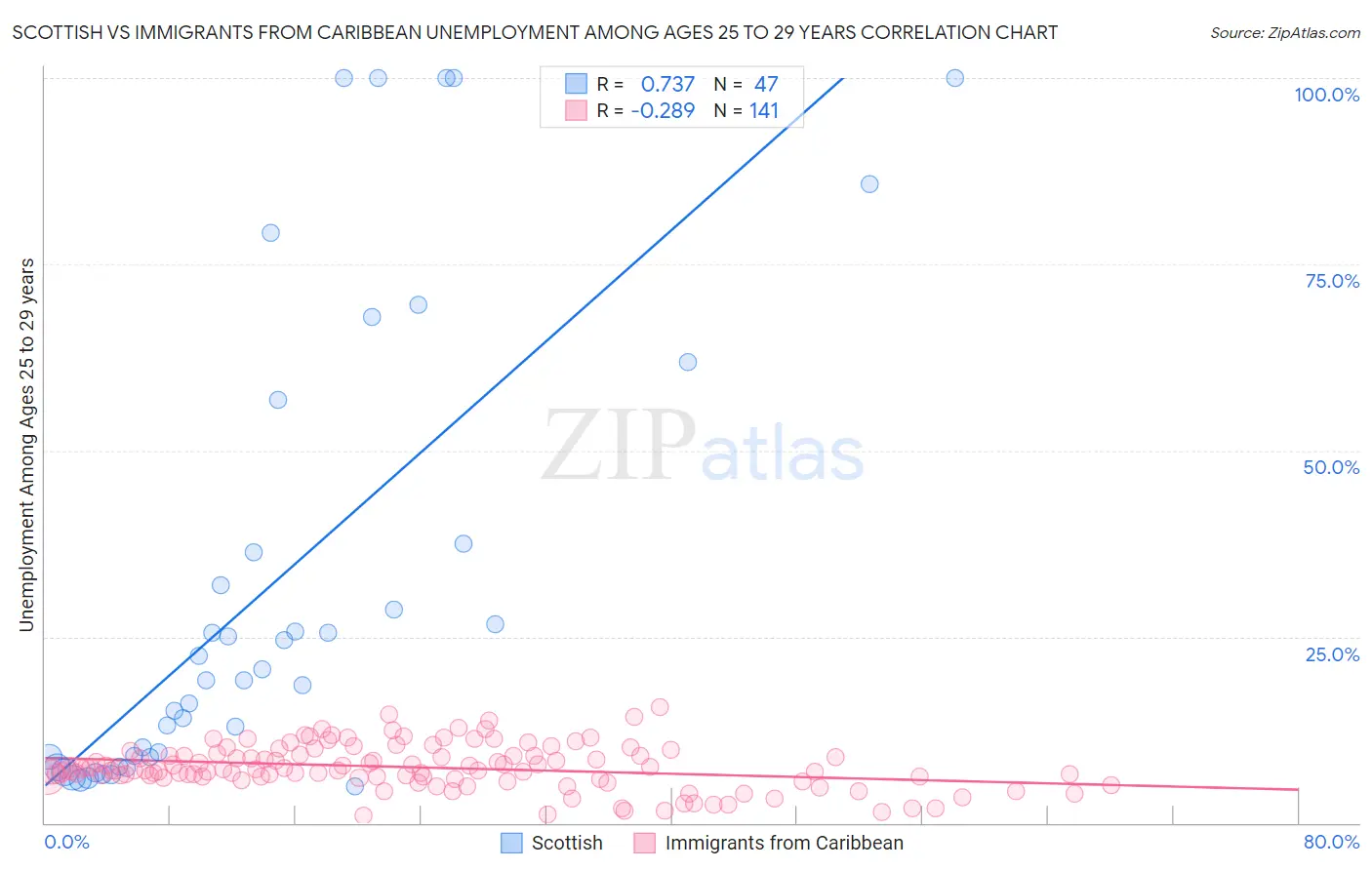 Scottish vs Immigrants from Caribbean Unemployment Among Ages 25 to 29 years