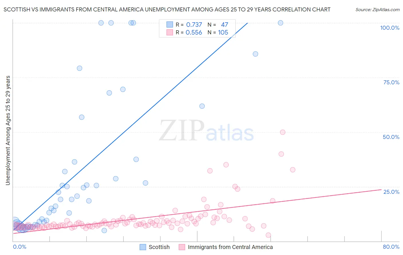 Scottish vs Immigrants from Central America Unemployment Among Ages 25 to 29 years