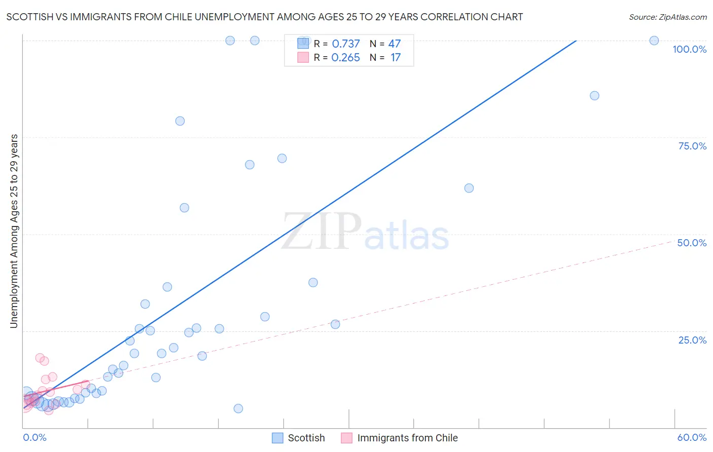 Scottish vs Immigrants from Chile Unemployment Among Ages 25 to 29 years