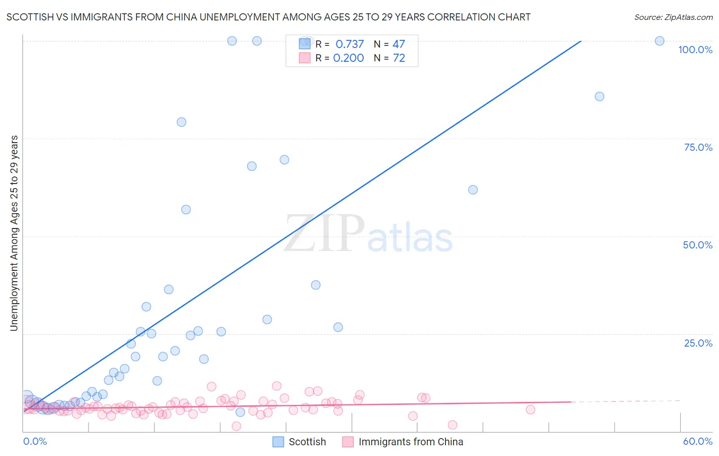 Scottish vs Immigrants from China Unemployment Among Ages 25 to 29 years