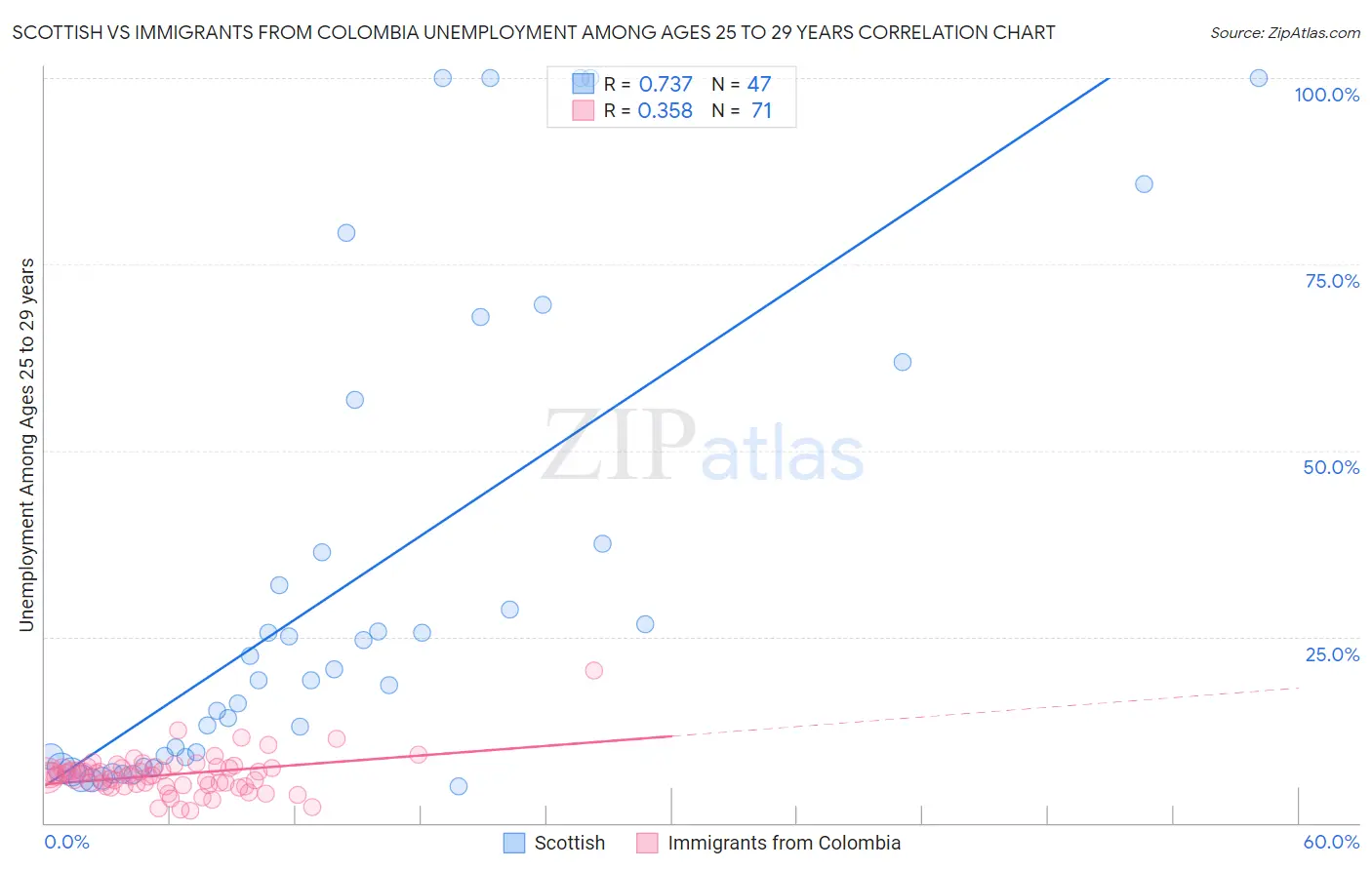 Scottish vs Immigrants from Colombia Unemployment Among Ages 25 to 29 years
