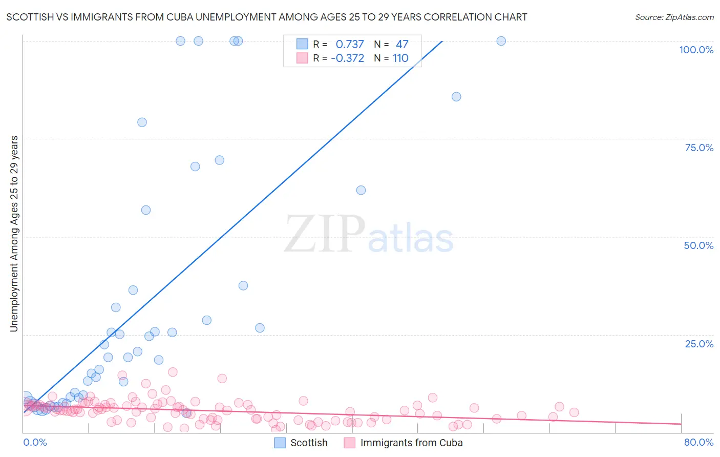 Scottish vs Immigrants from Cuba Unemployment Among Ages 25 to 29 years