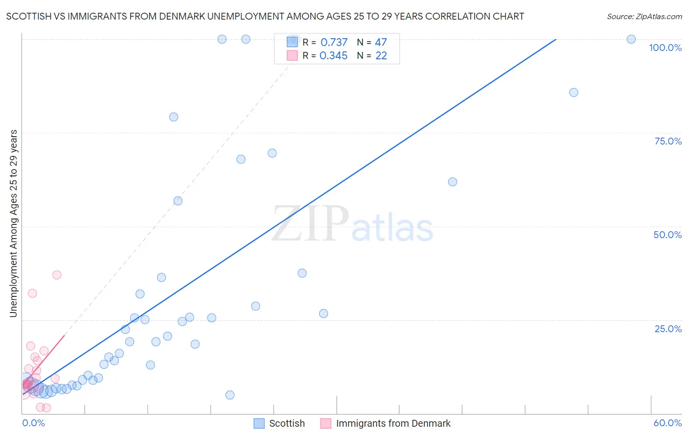Scottish vs Immigrants from Denmark Unemployment Among Ages 25 to 29 years