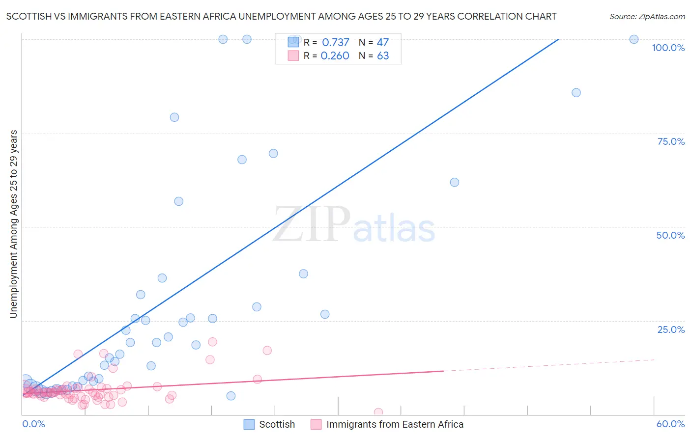 Scottish vs Immigrants from Eastern Africa Unemployment Among Ages 25 to 29 years