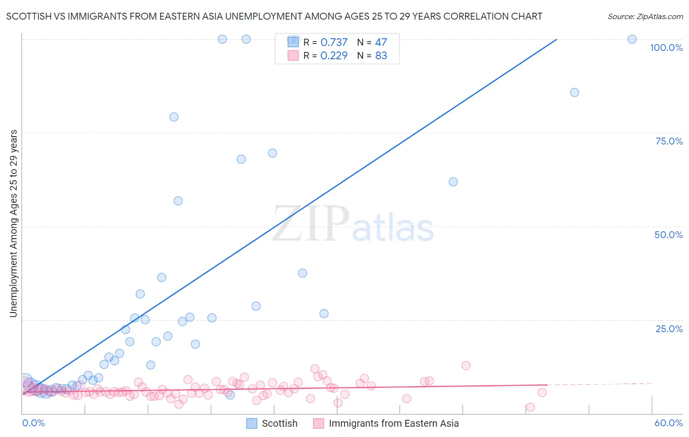 Scottish vs Immigrants from Eastern Asia Unemployment Among Ages 25 to 29 years