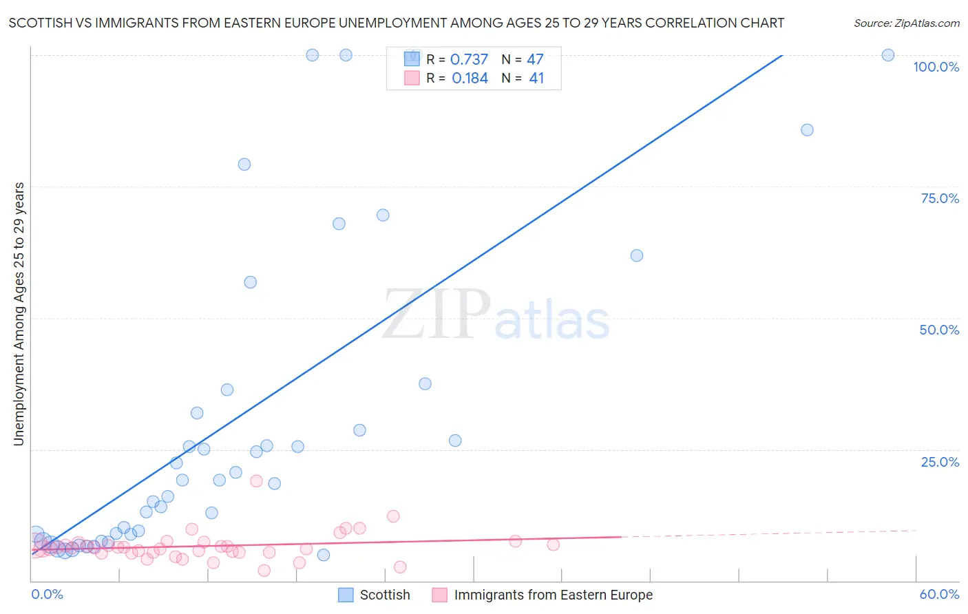 Scottish vs Immigrants from Eastern Europe Unemployment Among Ages 25 to 29 years
