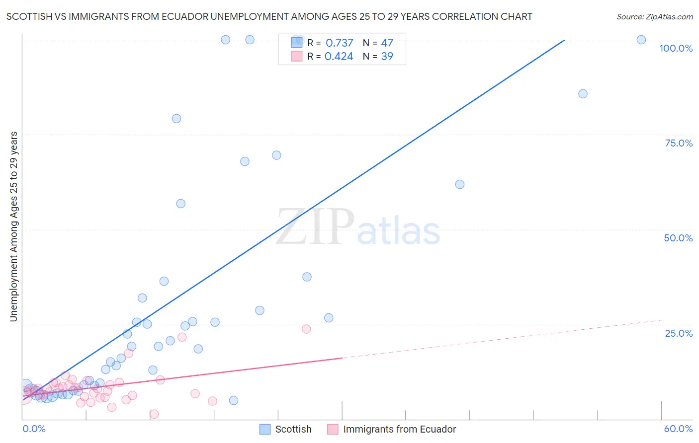 Scottish vs Immigrants from Ecuador Unemployment Among Ages 25 to 29 years
