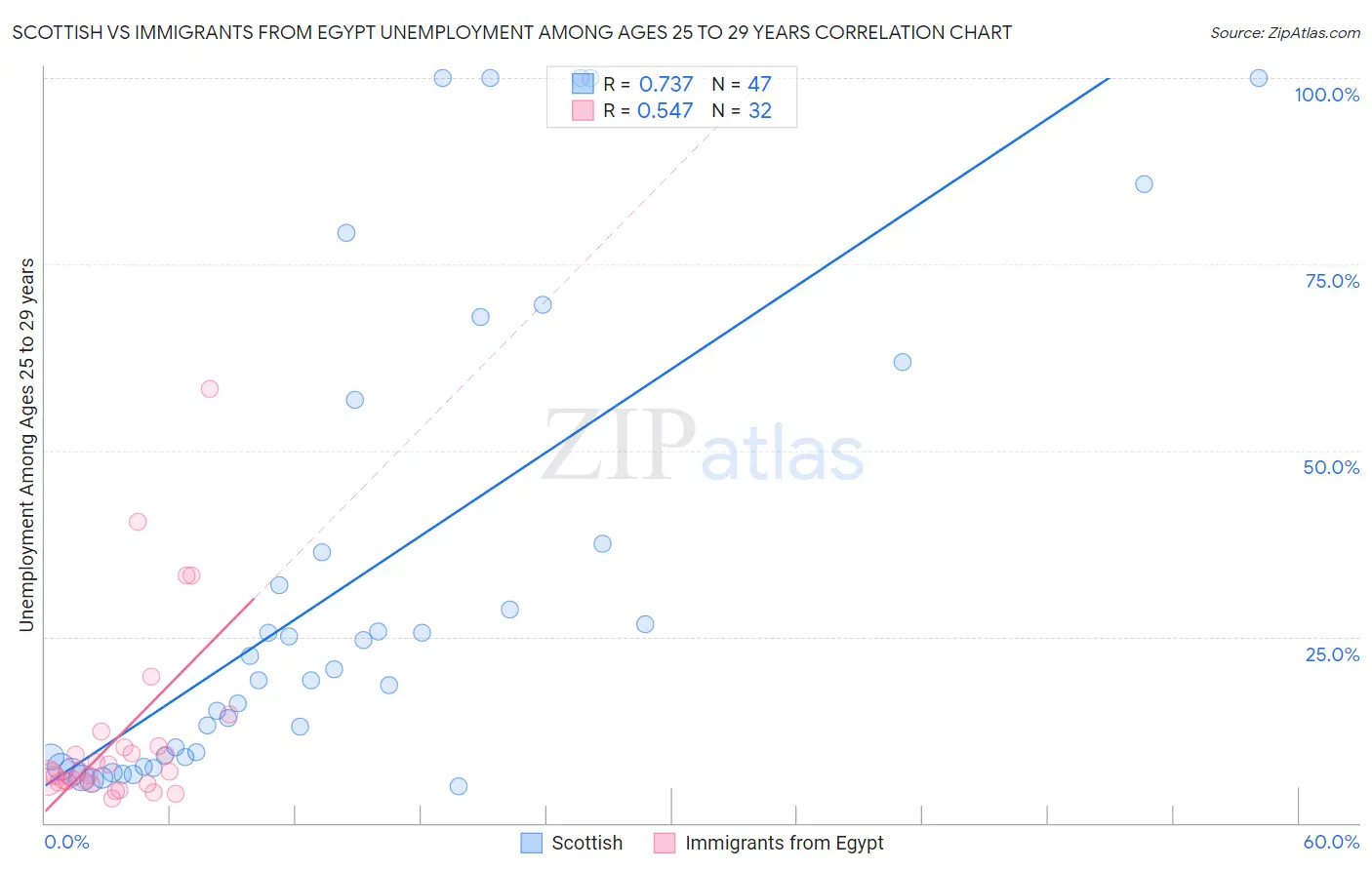 Scottish vs Immigrants from Egypt Unemployment Among Ages 25 to 29 years