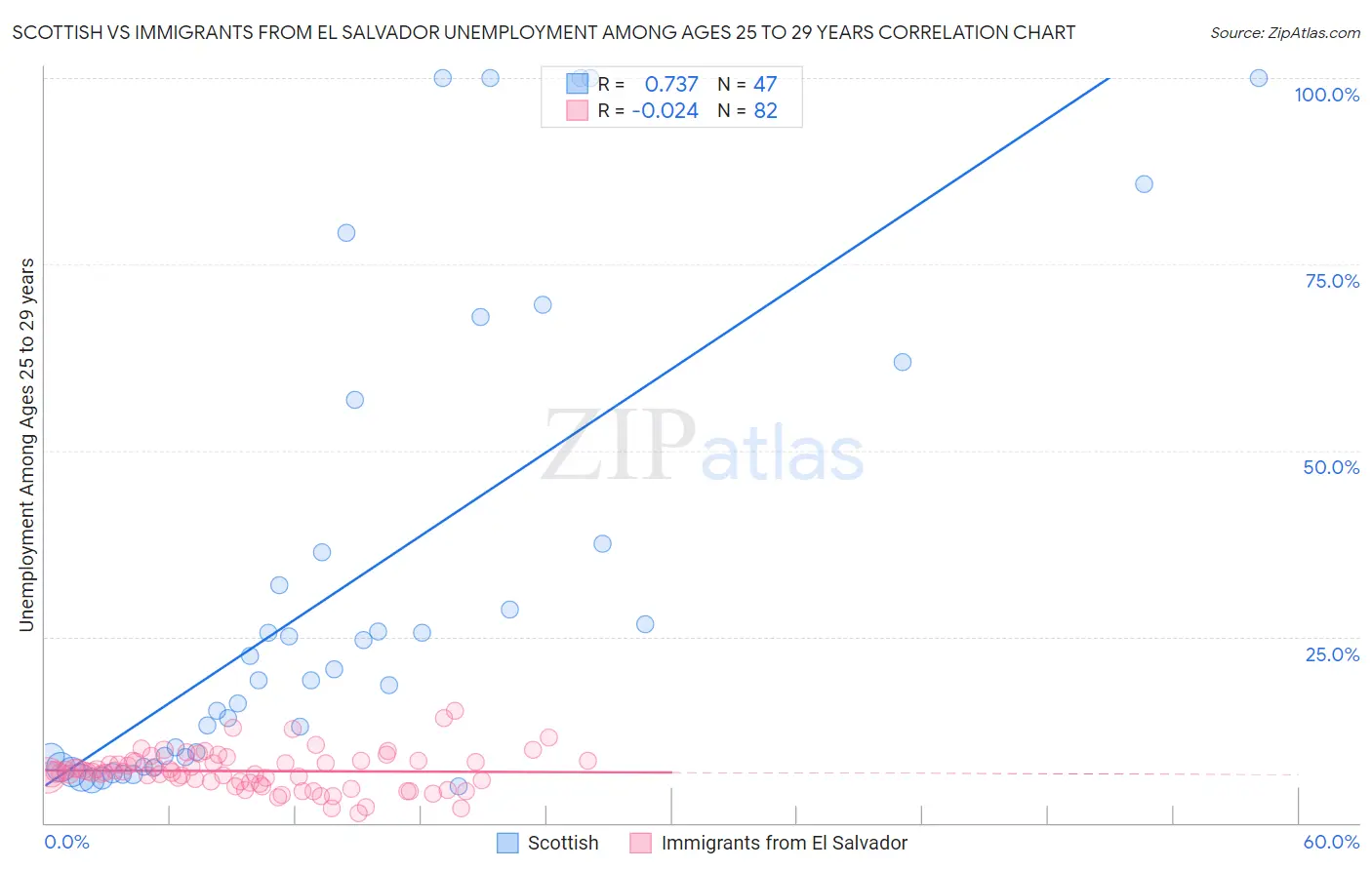 Scottish vs Immigrants from El Salvador Unemployment Among Ages 25 to 29 years