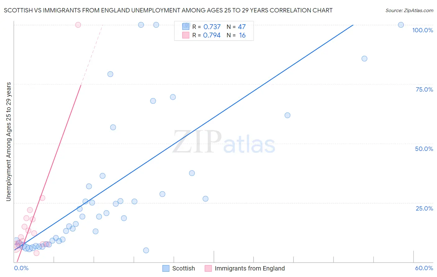 Scottish vs Immigrants from England Unemployment Among Ages 25 to 29 years