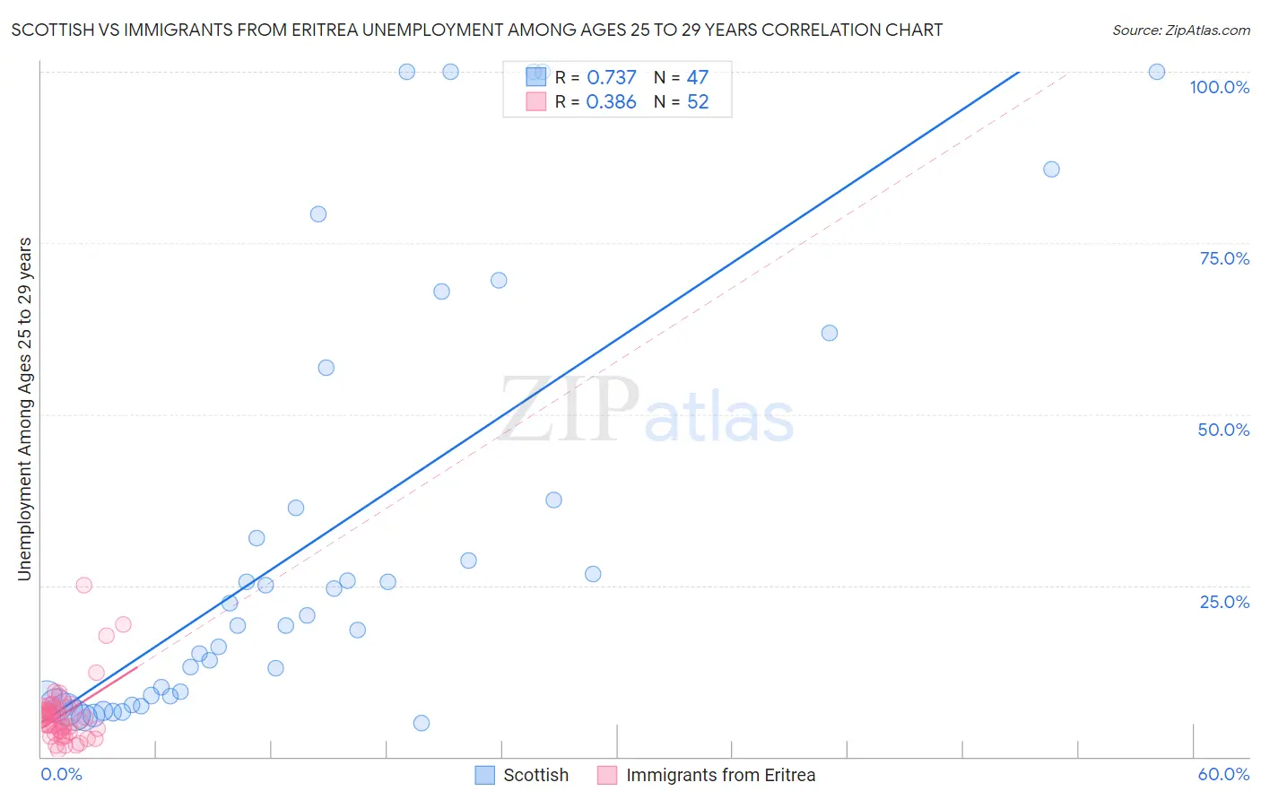 Scottish vs Immigrants from Eritrea Unemployment Among Ages 25 to 29 years