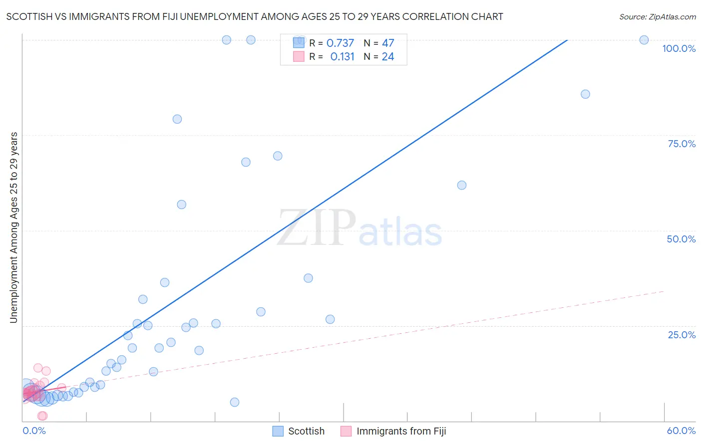 Scottish vs Immigrants from Fiji Unemployment Among Ages 25 to 29 years