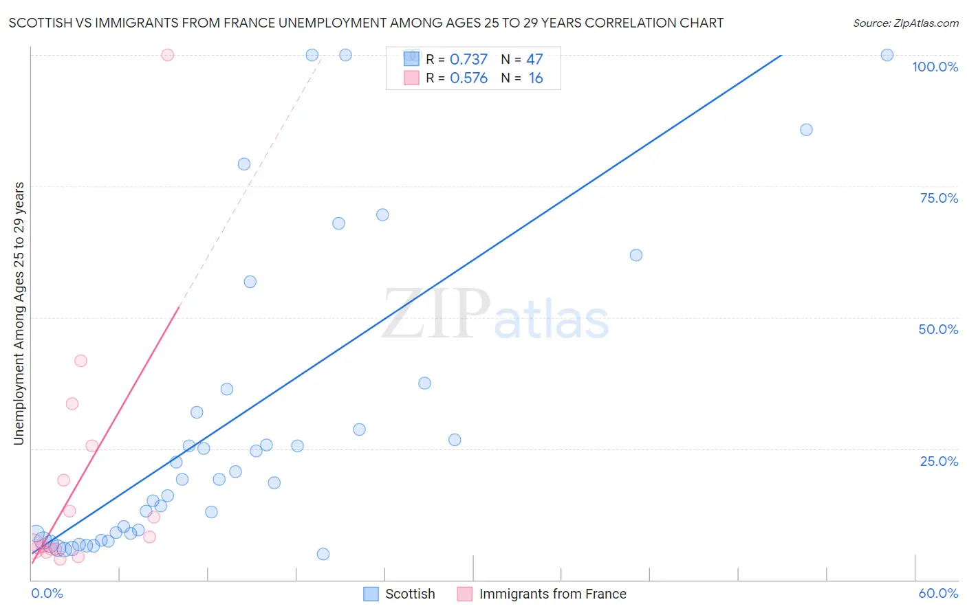 Scottish vs Immigrants from France Unemployment Among Ages 25 to 29 years