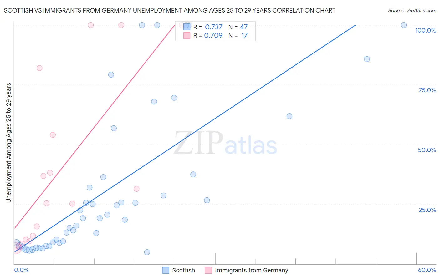 Scottish vs Immigrants from Germany Unemployment Among Ages 25 to 29 years