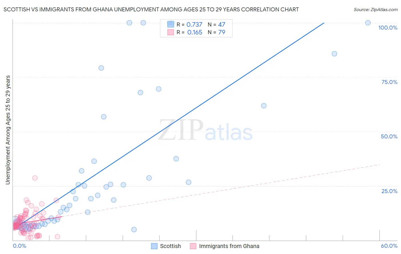 Scottish vs Immigrants from Ghana Unemployment Among Ages 25 to 29 years