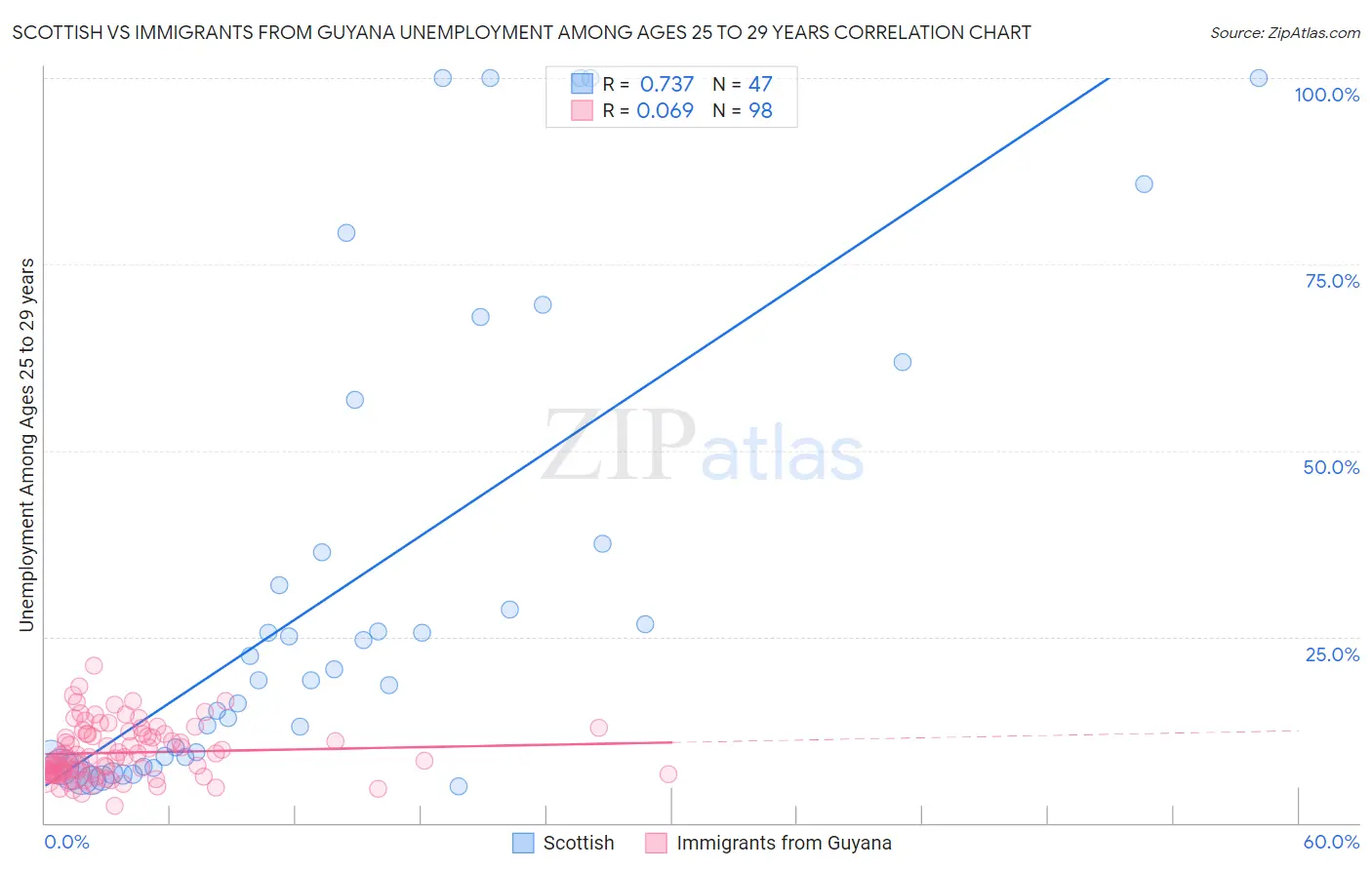 Scottish vs Immigrants from Guyana Unemployment Among Ages 25 to 29 years