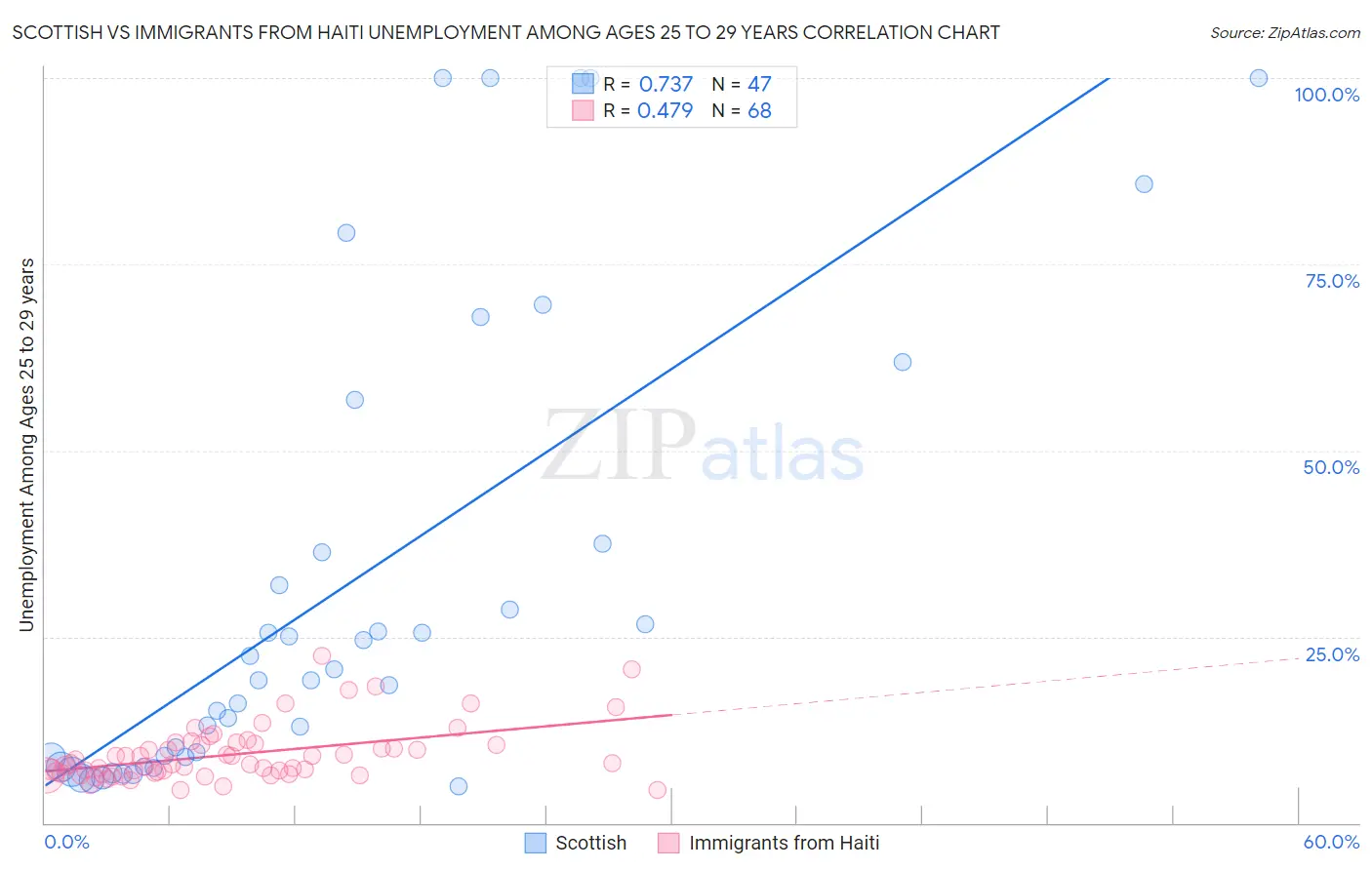 Scottish vs Immigrants from Haiti Unemployment Among Ages 25 to 29 years