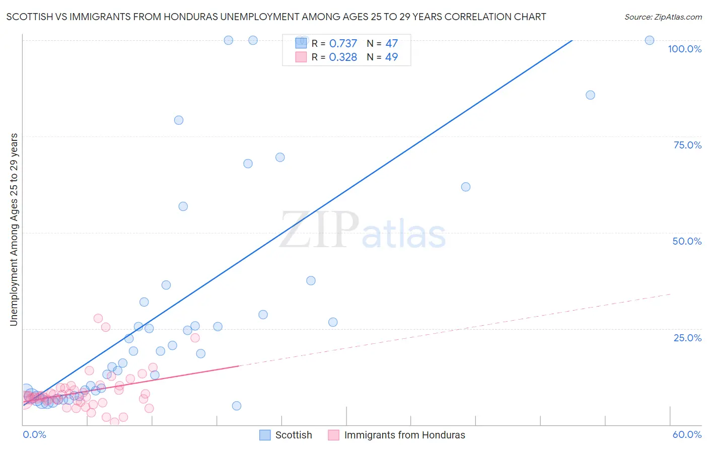 Scottish vs Immigrants from Honduras Unemployment Among Ages 25 to 29 years