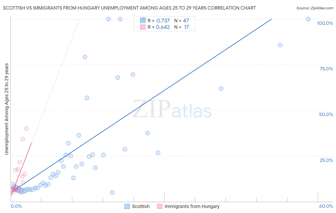 Scottish vs Immigrants from Hungary Unemployment Among Ages 25 to 29 years