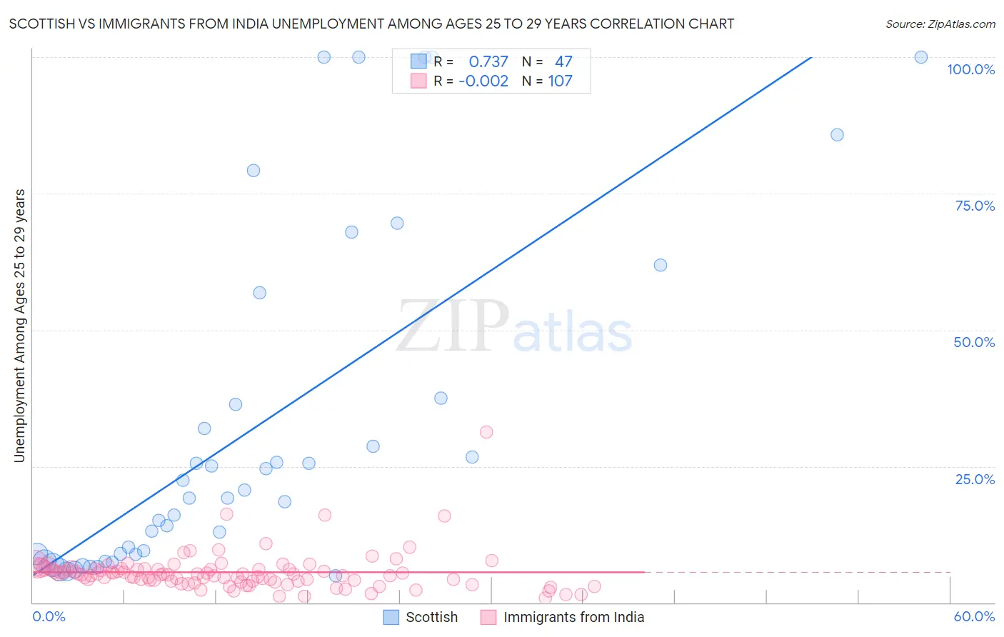 Scottish vs Immigrants from India Unemployment Among Ages 25 to 29 years