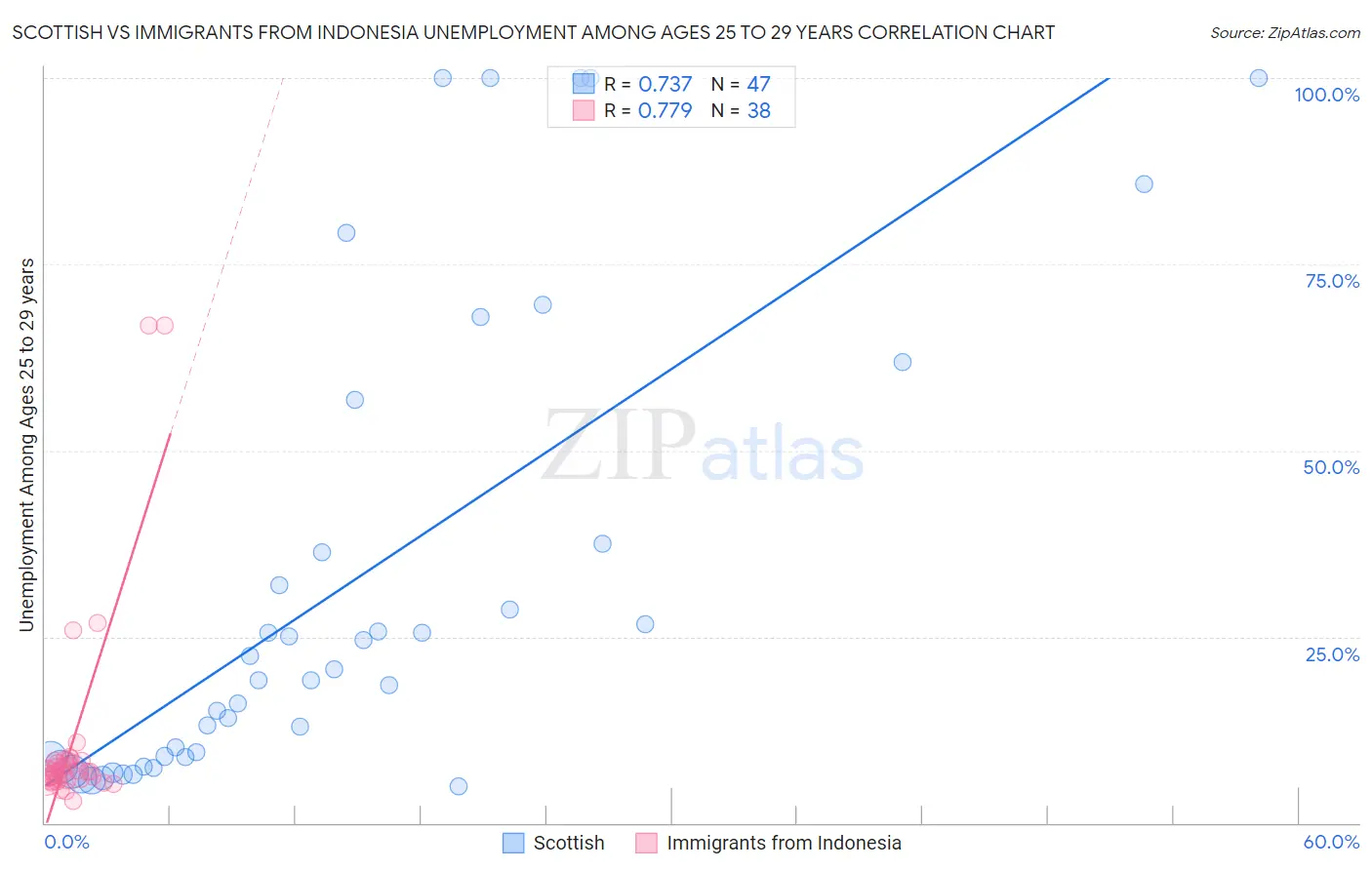 Scottish vs Immigrants from Indonesia Unemployment Among Ages 25 to 29 years