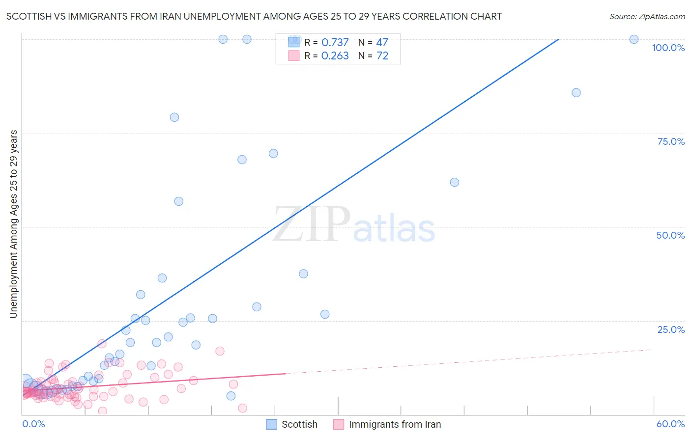 Scottish vs Immigrants from Iran Unemployment Among Ages 25 to 29 years