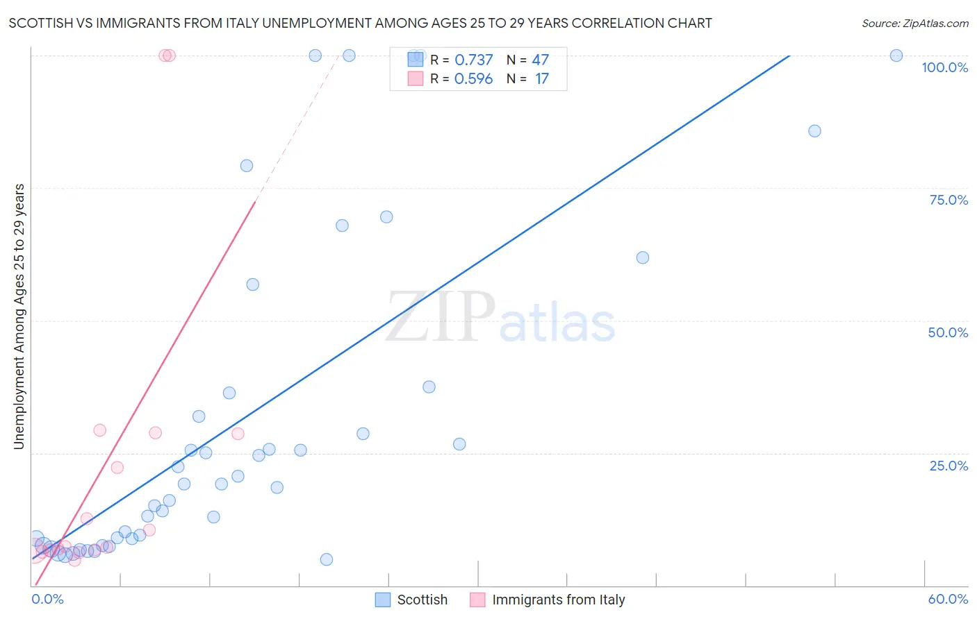 Scottish vs Immigrants from Italy Unemployment Among Ages 25 to 29 years