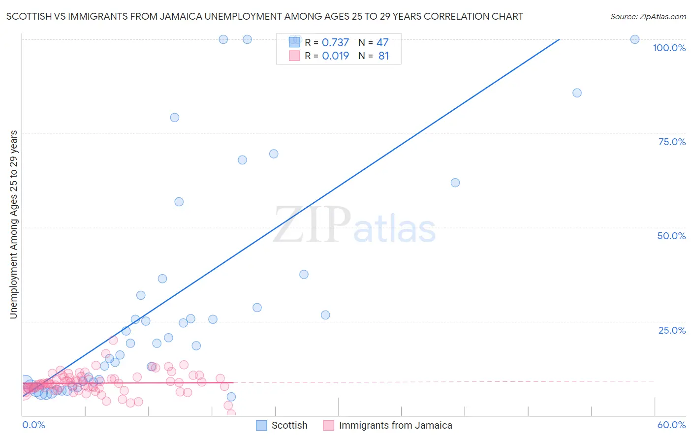 Scottish vs Immigrants from Jamaica Unemployment Among Ages 25 to 29 years
