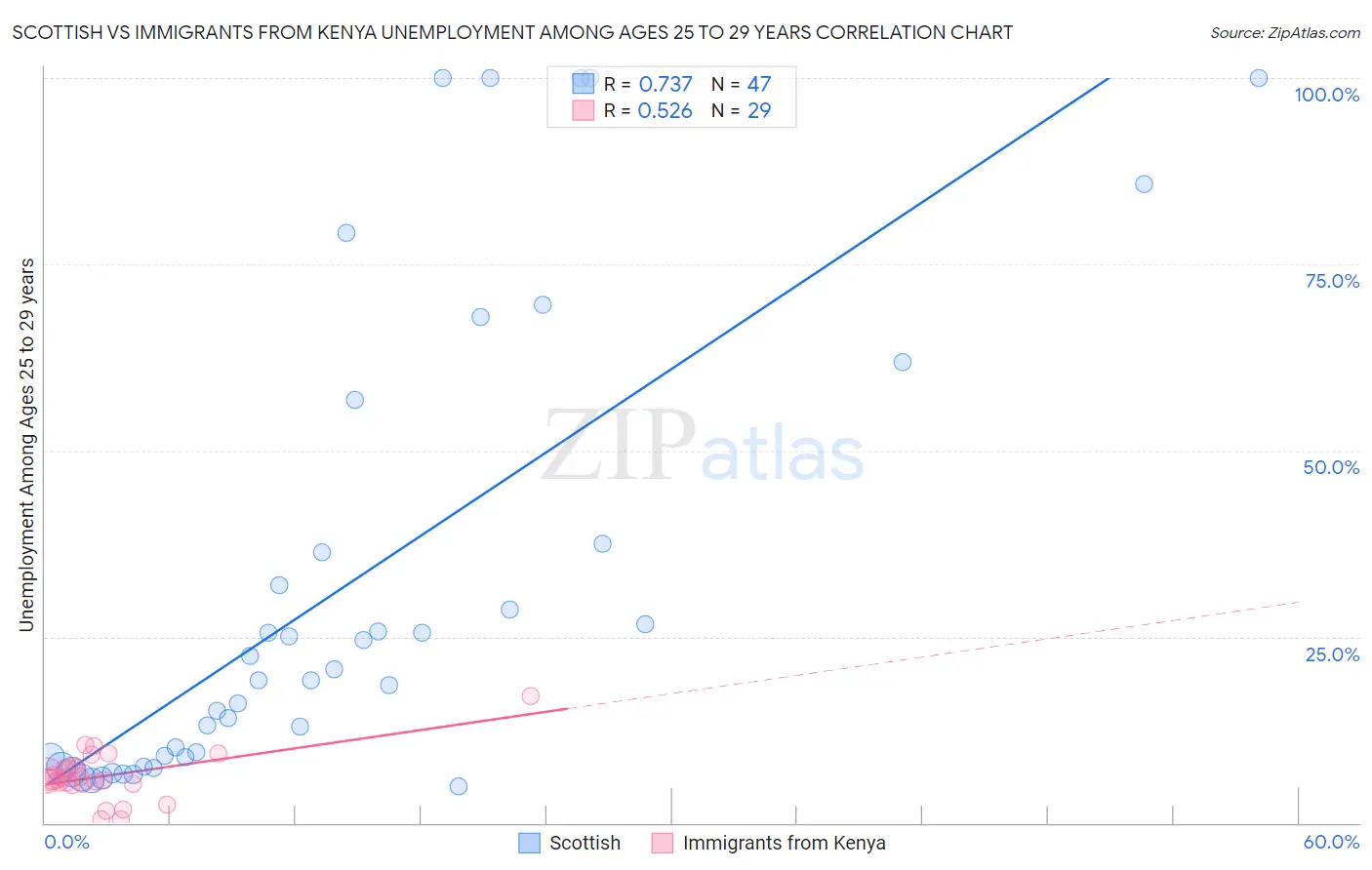 Scottish vs Immigrants from Kenya Unemployment Among Ages 25 to 29 years