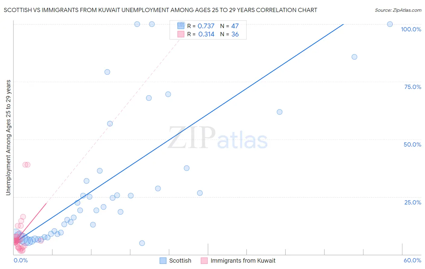 Scottish vs Immigrants from Kuwait Unemployment Among Ages 25 to 29 years