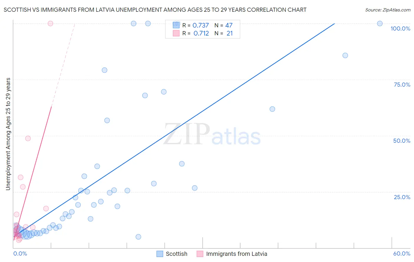 Scottish vs Immigrants from Latvia Unemployment Among Ages 25 to 29 years