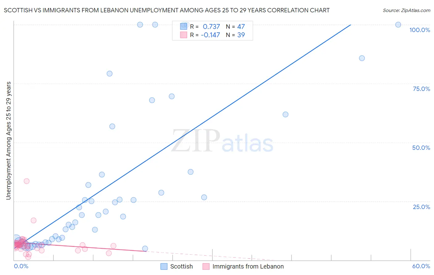 Scottish vs Immigrants from Lebanon Unemployment Among Ages 25 to 29 years