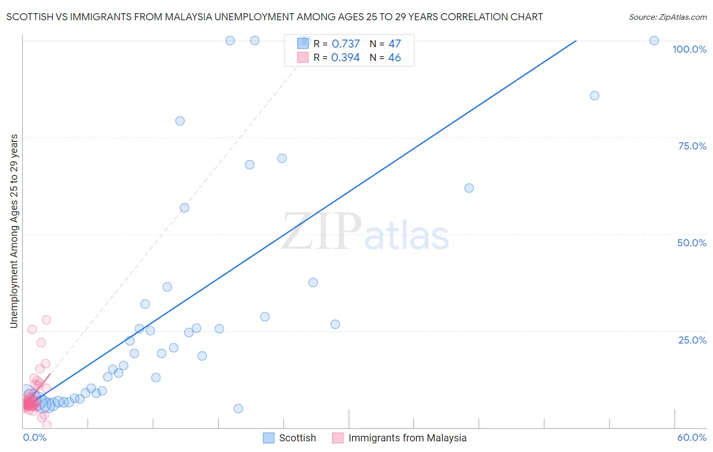 Scottish vs Immigrants from Malaysia Unemployment Among Ages 25 to 29 years