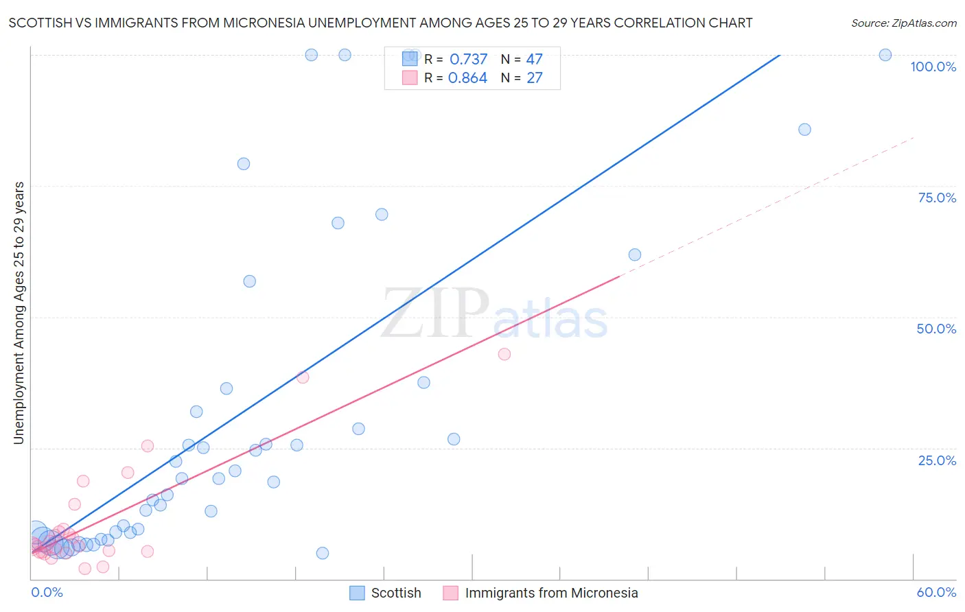 Scottish vs Immigrants from Micronesia Unemployment Among Ages 25 to 29 years
