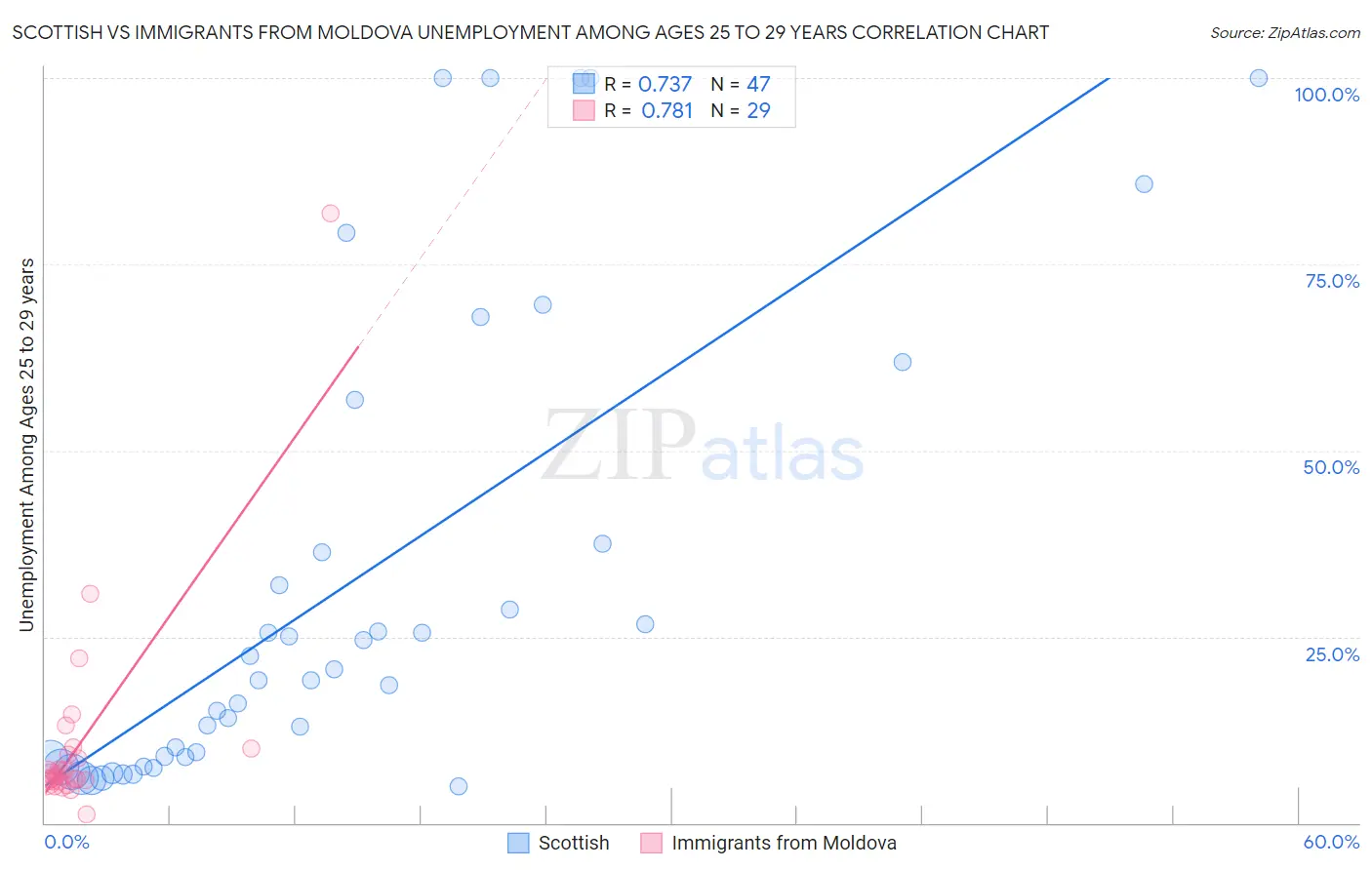Scottish vs Immigrants from Moldova Unemployment Among Ages 25 to 29 years