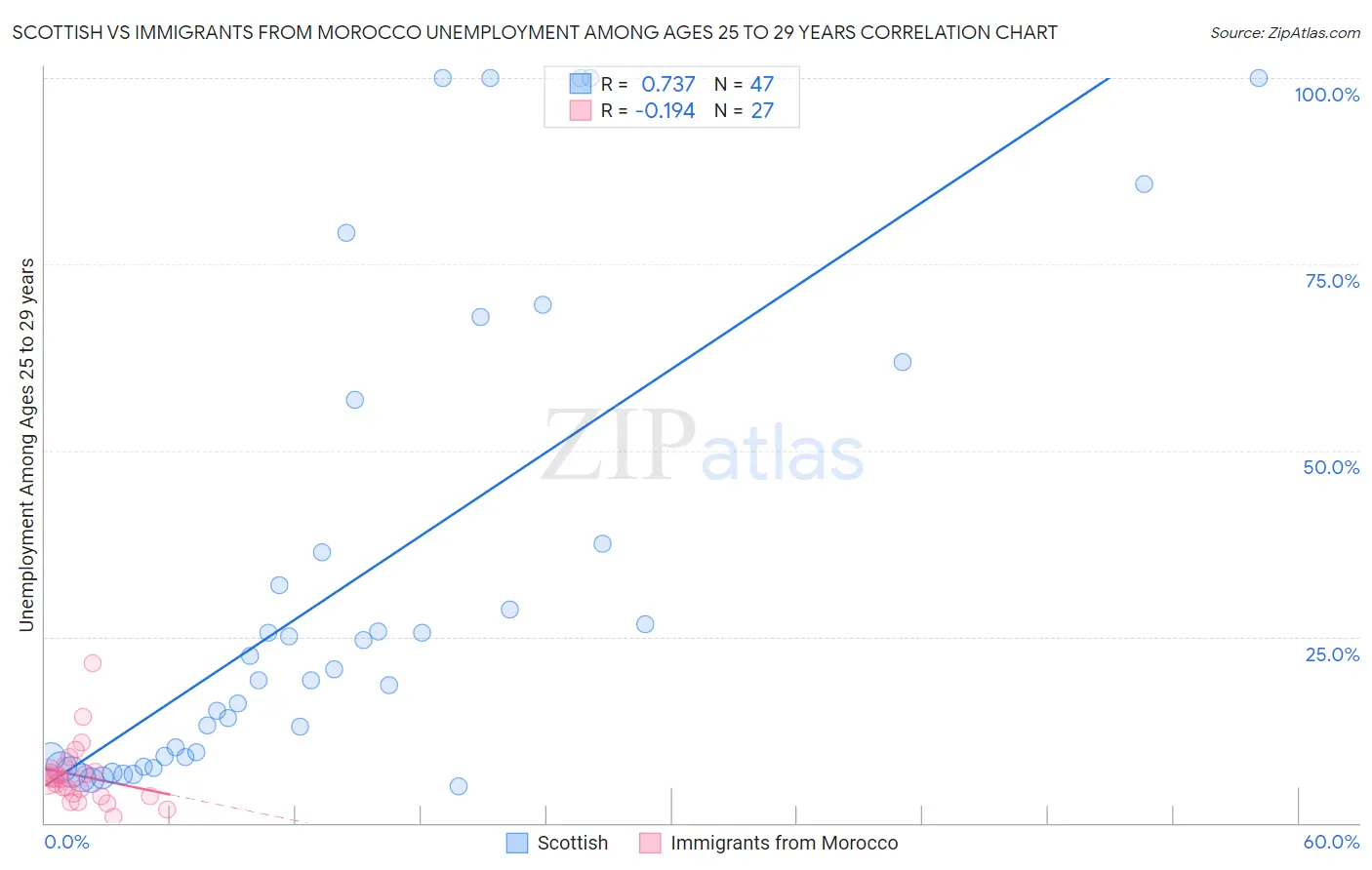 Scottish vs Immigrants from Morocco Unemployment Among Ages 25 to 29 years