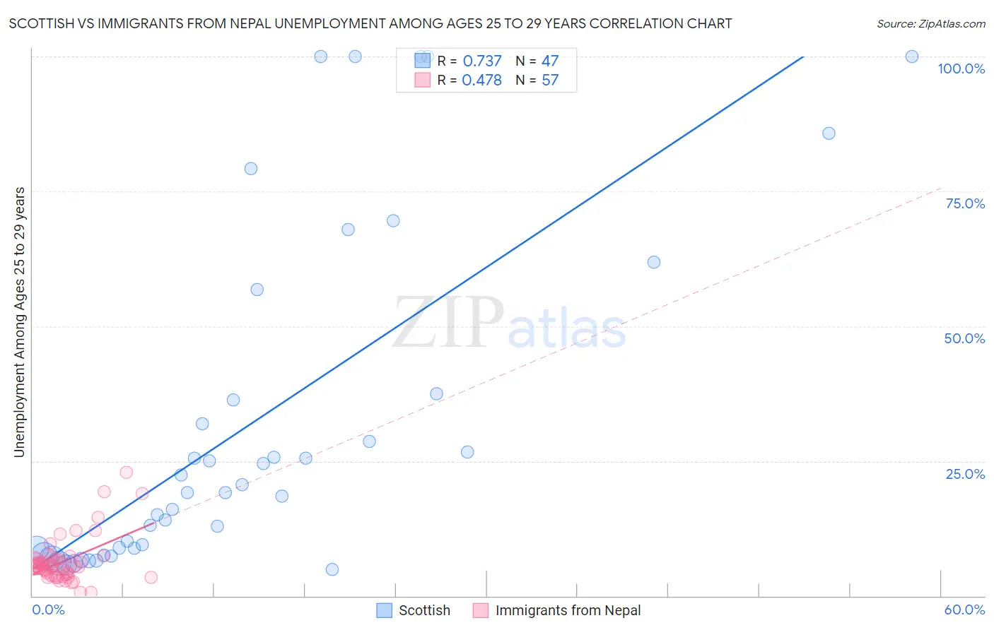 Scottish vs Immigrants from Nepal Unemployment Among Ages 25 to 29 years