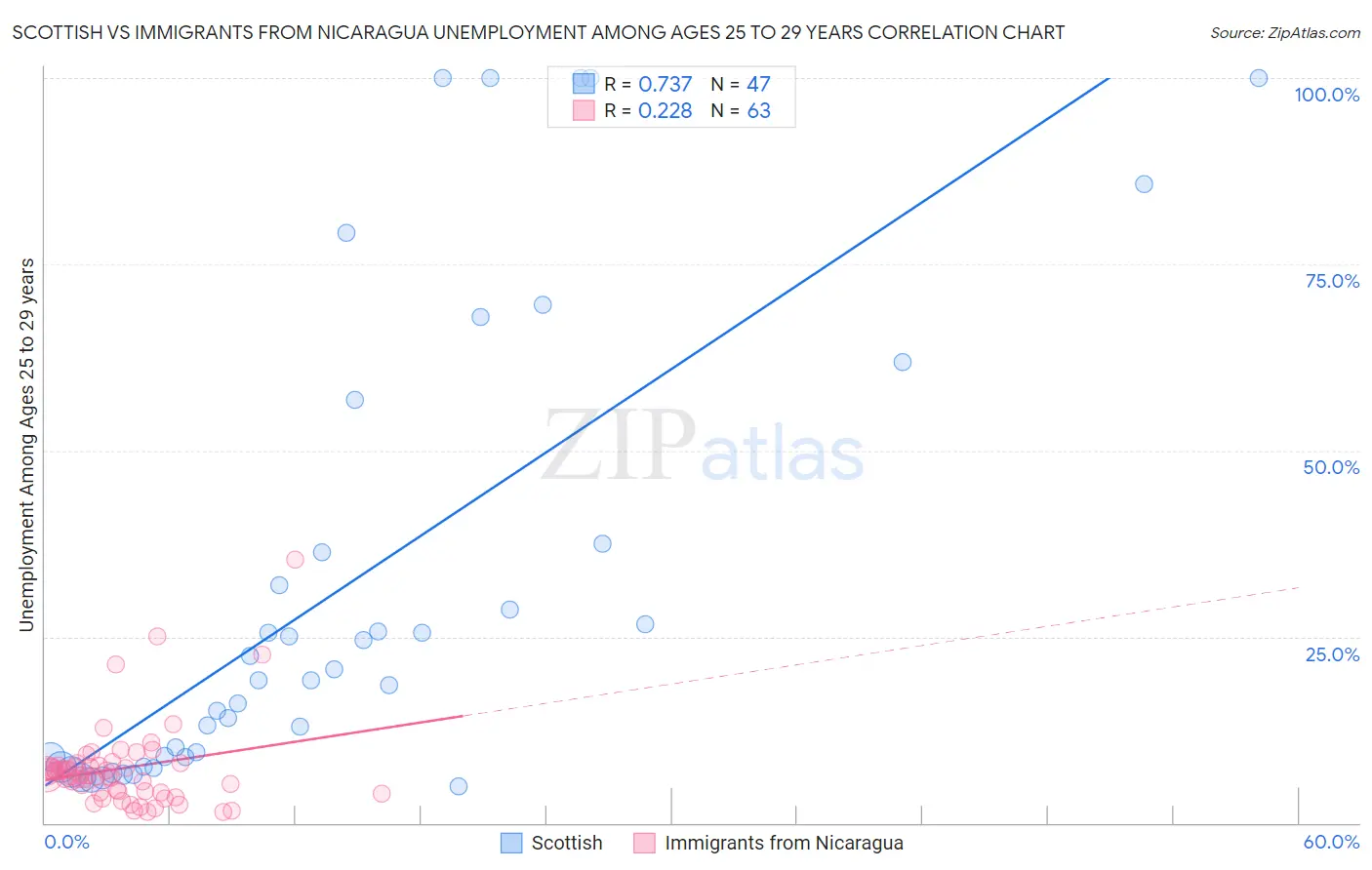 Scottish vs Immigrants from Nicaragua Unemployment Among Ages 25 to 29 years