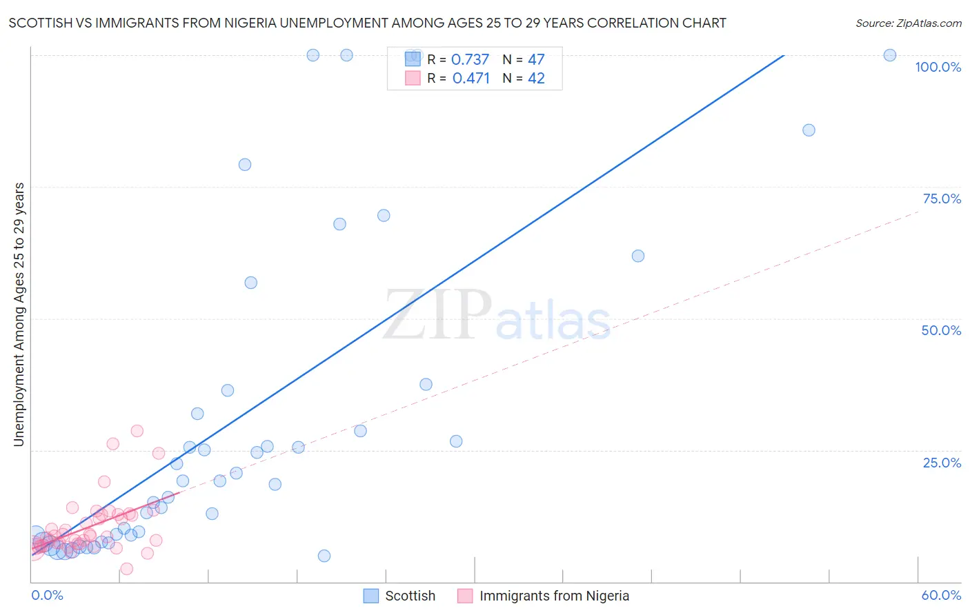Scottish vs Immigrants from Nigeria Unemployment Among Ages 25 to 29 years