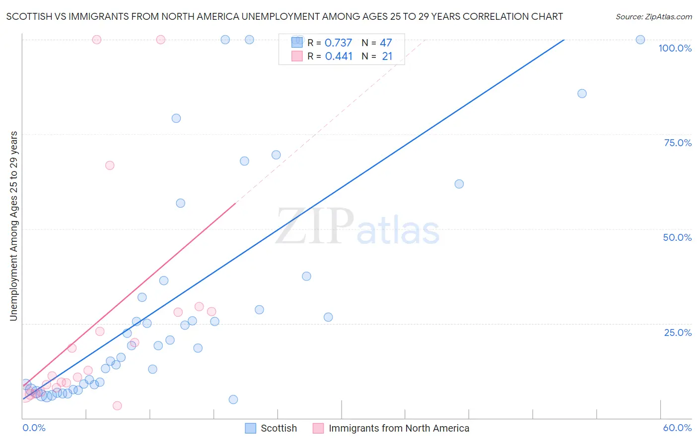 Scottish vs Immigrants from North America Unemployment Among Ages 25 to 29 years