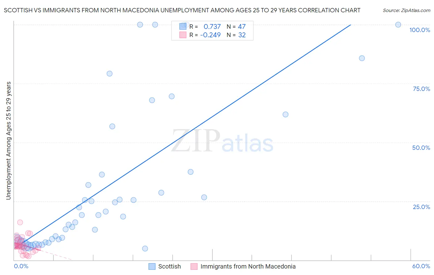 Scottish vs Immigrants from North Macedonia Unemployment Among Ages 25 to 29 years