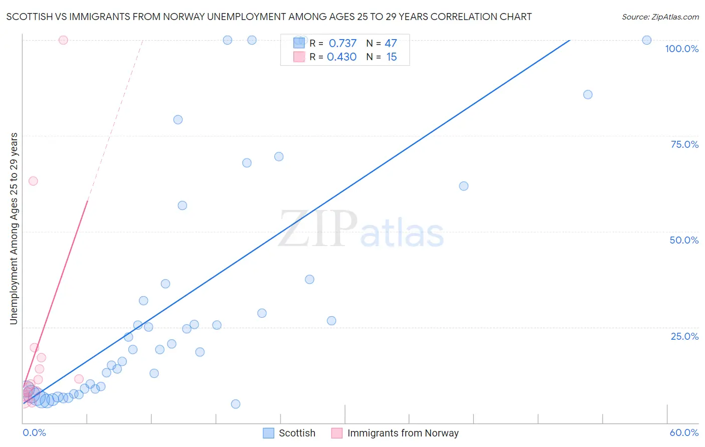 Scottish vs Immigrants from Norway Unemployment Among Ages 25 to 29 years
