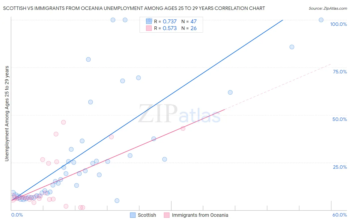 Scottish vs Immigrants from Oceania Unemployment Among Ages 25 to 29 years