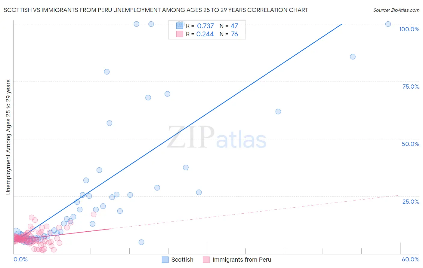 Scottish vs Immigrants from Peru Unemployment Among Ages 25 to 29 years