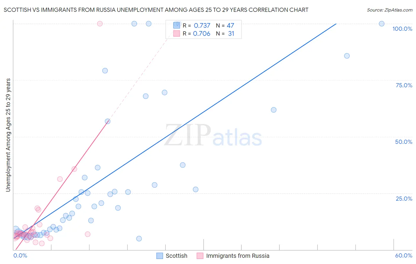 Scottish vs Immigrants from Russia Unemployment Among Ages 25 to 29 years