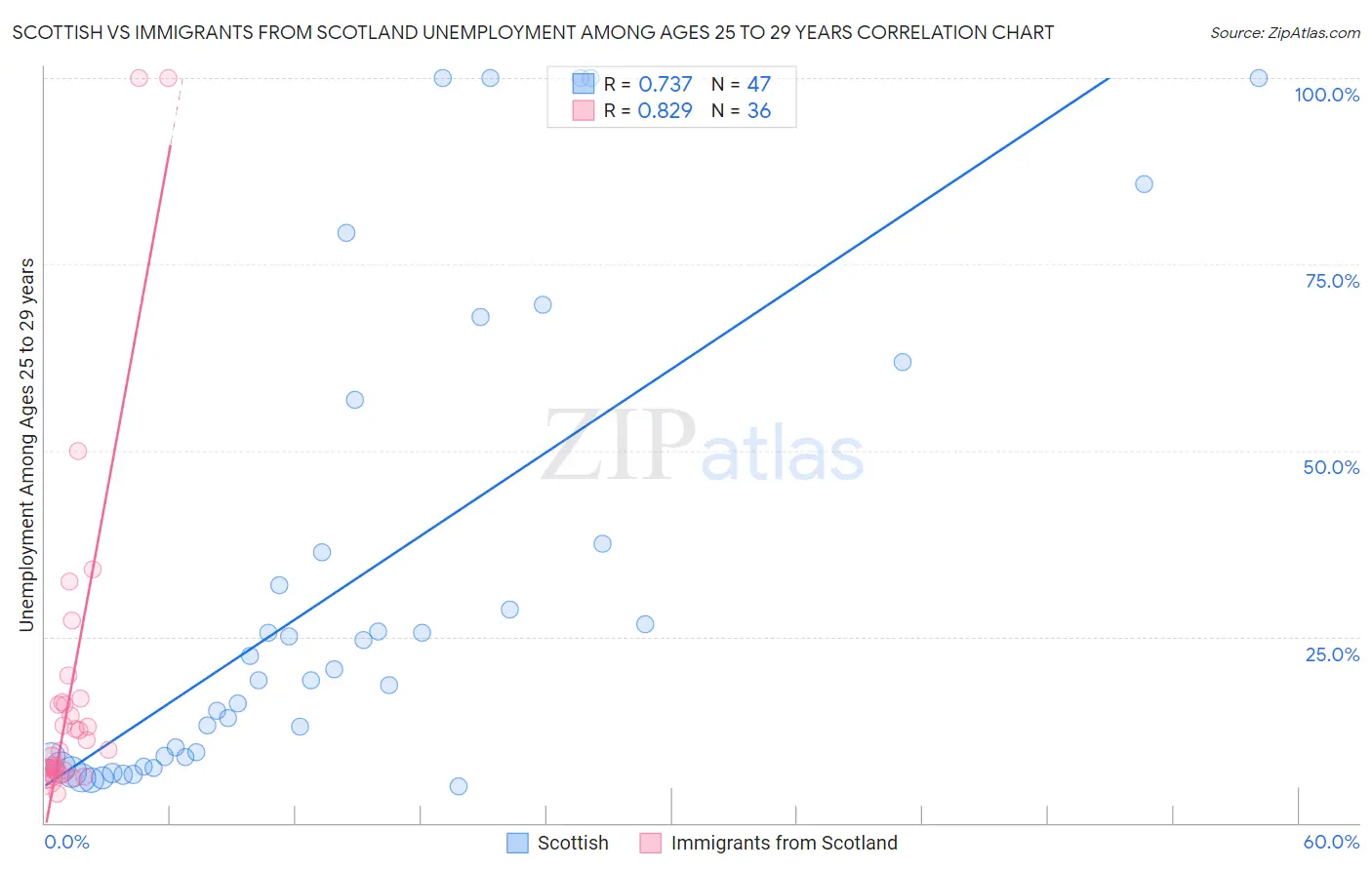 Scottish vs Immigrants from Scotland Unemployment Among Ages 25 to 29 years