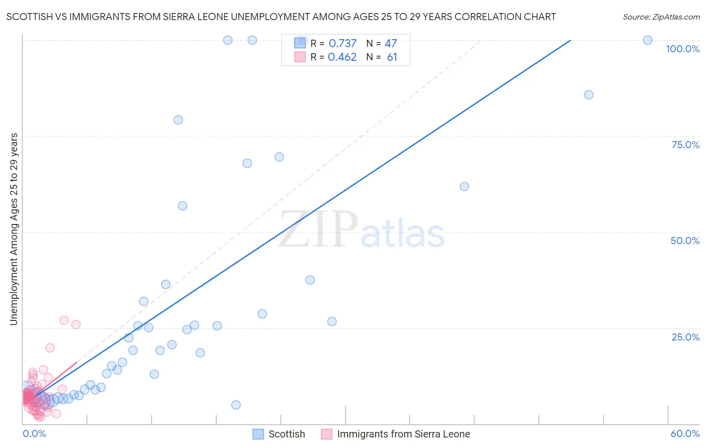 Scottish vs Immigrants from Sierra Leone Unemployment Among Ages 25 to 29 years